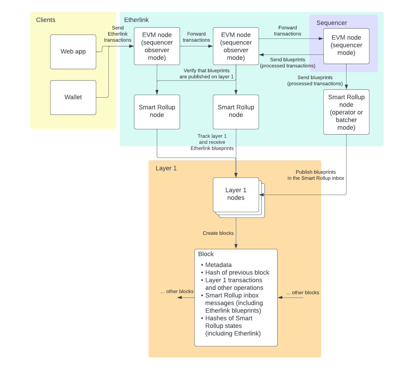 A more detailed diagram of Etherlink architecture, showing the flow of transactions and blueprints