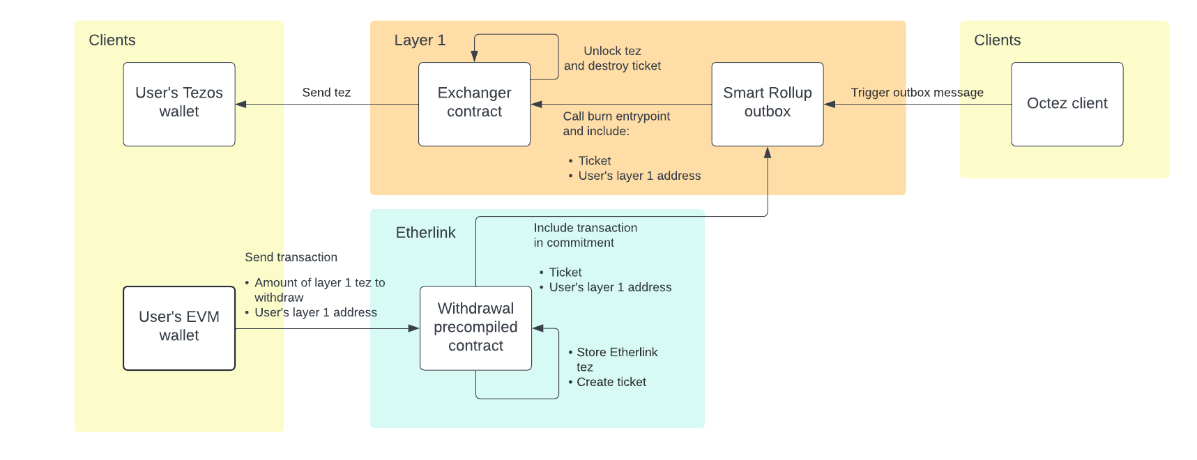 Overview of the token bridging withdrawal process